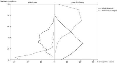 The Effect of Childhood Adversities and Protective Factors on the Development of Child-Psychiatric Disorders and Their Treatment